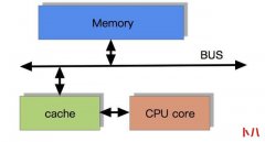 CPU缓存一致性协议