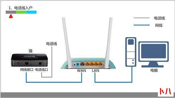 无线路由器怎么配置上网
