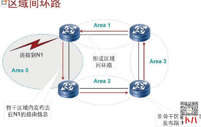 OSPF区域间路由技术教程