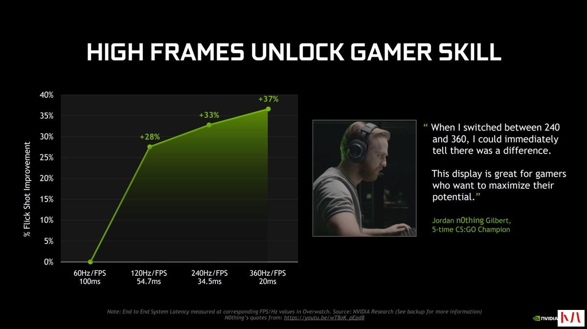 Nvidia的人脸融合G-Sync电竞显示器达到了惊人的360Hz(1)