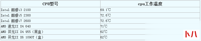 CPU温度多少正常详细解释(4)