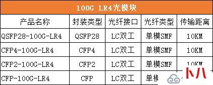 QSFP28 LR4单模光模块与其它100G光模块有什么区别