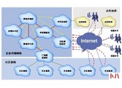 网络边界安全的定义及部署方案